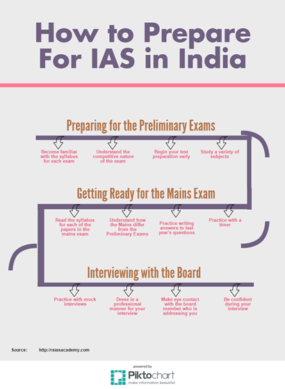 IAS Preparation: IAS Preparation