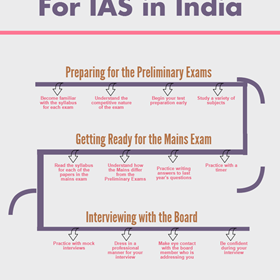 IAS Preparation: IAS Preparation
